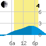 Bradenton Beach tide chart for Friday, April 4, 2025