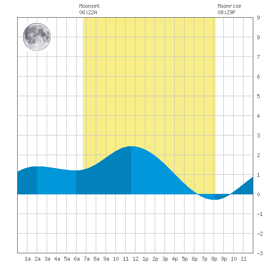 Bradenton Beach tide chart for Monday, May 12, 2025