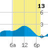 Bradenton Beach tide chart for Tuesday, May 13, 2025