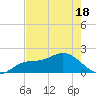 Bradenton Beach tide chart for Sunday, May 18, 2025
