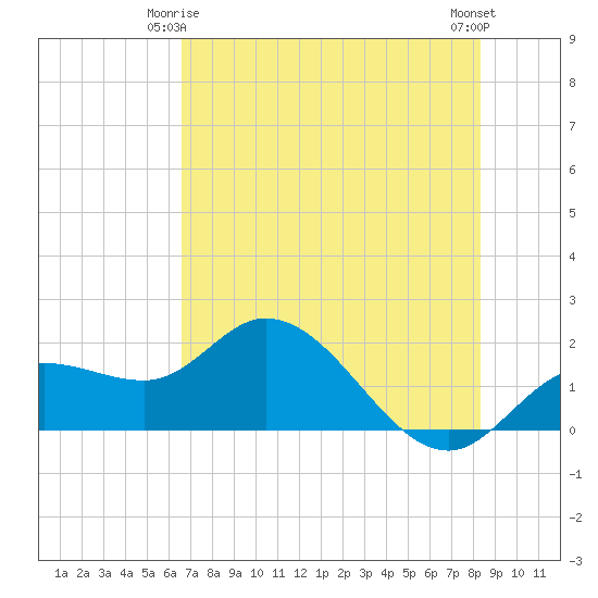 Bradenton Beach tide chart for Sunday, May 25, 2025