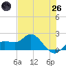 Bradenton Beach tide chart for Monday, May 26, 2025