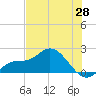 Bradenton Beach tide chart for Wednesday, May 28, 2025