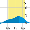 Bradenton Beach tide chart for Friday, May 2, 2025