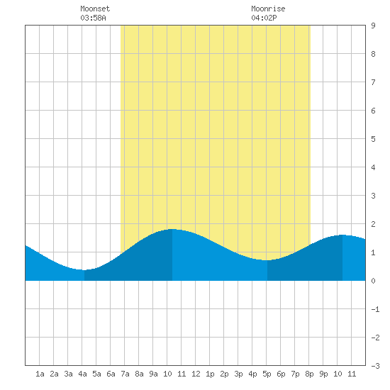 Bradenton Beach tide chart for Wednesday, May 7, 2025