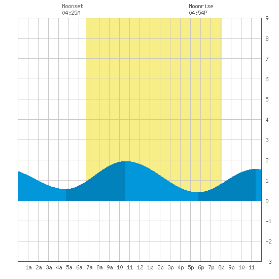 Bradenton Beach tide chart for Thursday, May 8, 2025