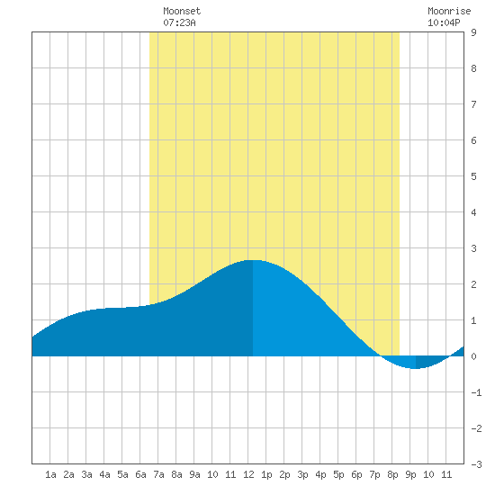 Bradenton Beach tide chart for Thursday, June 12, 2025