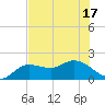 Bradenton Beach tide chart for Tuesday, June 17, 2025