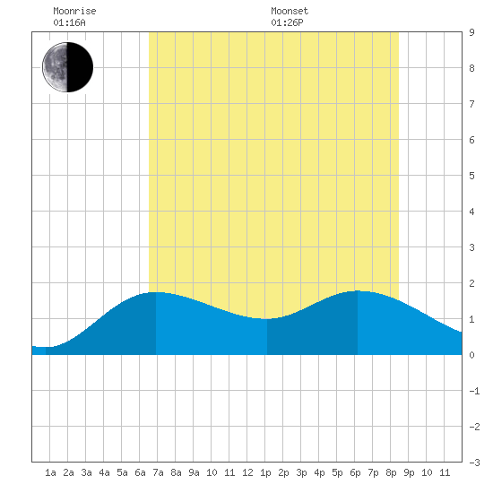 Bradenton Beach tide chart for Wednesday, June 18, 2025