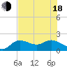 Bradenton Beach tide chart for Wednesday, June 18, 2025