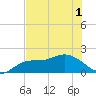 Bradenton Beach tide chart for Sunday, June 1, 2025