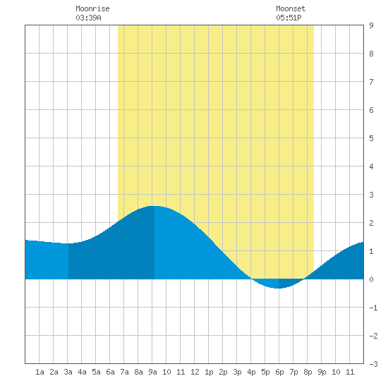 Bradenton Beach tide chart for Sunday, June 22, 2025