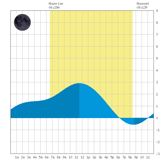 Bradenton Beach tide chart for Wednesday, June 25, 2025