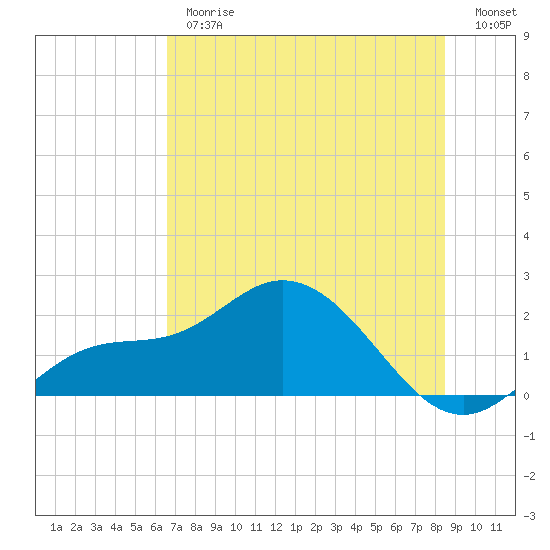 Bradenton Beach tide chart for Thursday, June 26, 2025