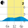 Bradenton Beach tide chart for Monday, June 2, 2025