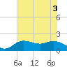 Bradenton Beach tide chart for Tuesday, June 3, 2025