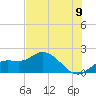 Bradenton Beach tide chart for Monday, June 9, 2025