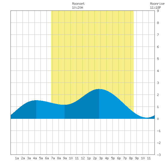 Bradenton Beach tide chart for Monday, July 14, 2025