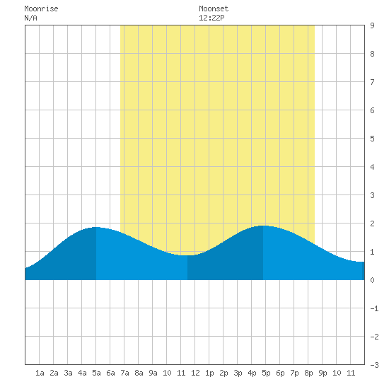 Bradenton Beach tide chart for Wednesday, July 16, 2025