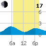 Bradenton Beach tide chart for Thursday, July 17, 2025