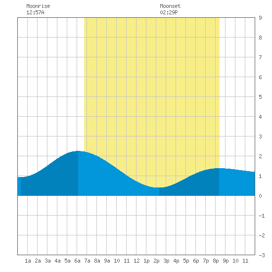 Bradenton Beach tide chart for Friday, July 18, 2025