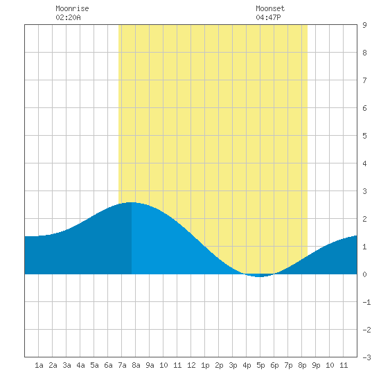 Bradenton Beach tide chart for Sunday, July 20, 2025