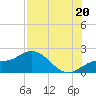 Bradenton Beach tide chart for Sunday, July 20, 2025