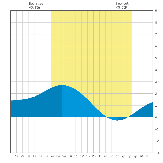 Bradenton Beach tide chart for Monday, July 21, 2025