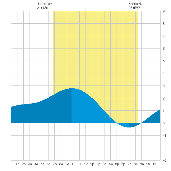 Bradenton Beach tide chart for Tuesday, July 22, 2025