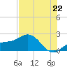 Bradenton Beach tide chart for Tuesday, July 22, 2025