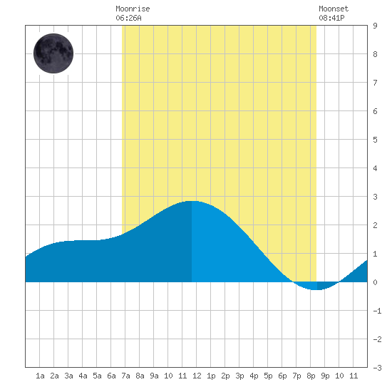 Bradenton Beach tide chart for Thursday, July 24, 2025