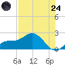 Bradenton Beach tide chart for Thursday, July 24, 2025