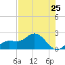 Bradenton Beach tide chart for Friday, July 25, 2025