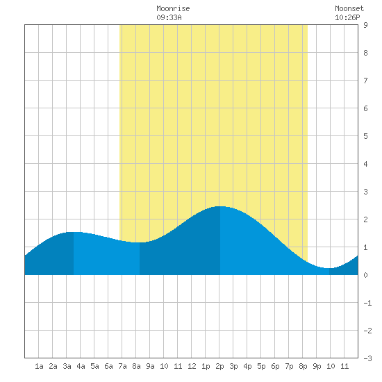 Bradenton Beach tide chart for Sunday, July 27, 2025