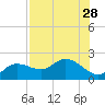 Bradenton Beach tide chart for Monday, July 28, 2025