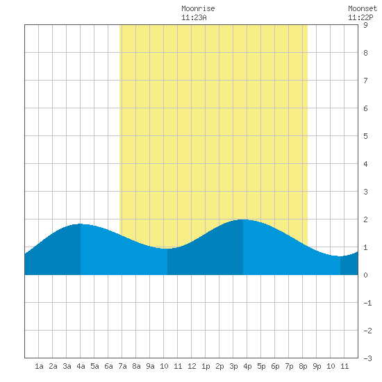 Bradenton Beach tide chart for Tuesday, July 29, 2025