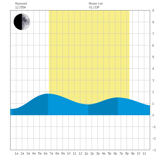 Bradenton Beach tide chart for Wednesday, July 2, 2025