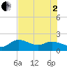 Bradenton Beach tide chart for Wednesday, July 2, 2025