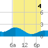 Bradenton Beach tide chart for Friday, July 4, 2025