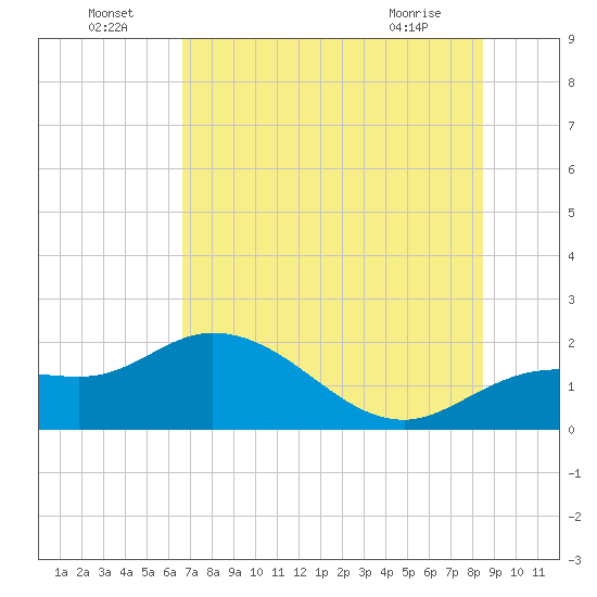 Bradenton Beach tide chart for Saturday, July 5, 2025