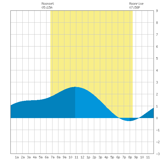 Bradenton Beach tide chart for Wednesday, July 9, 2025