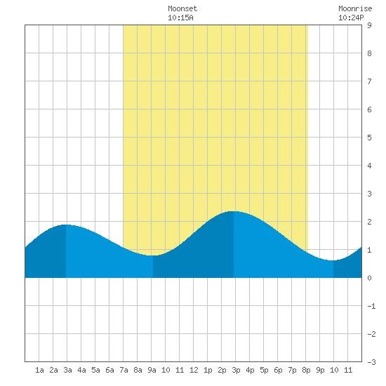 Bradenton Beach tide chart for Tuesday, August 12, 2025