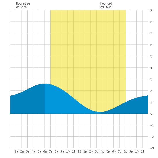 Bradenton Beach tide chart for Sunday, August 17, 2025
