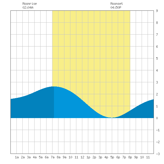 Bradenton Beach tide chart for Monday, August 18, 2025