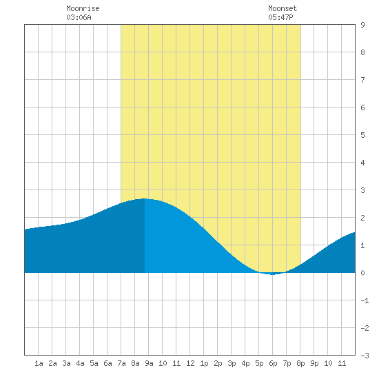 Bradenton Beach tide chart for Tuesday, August 19, 2025