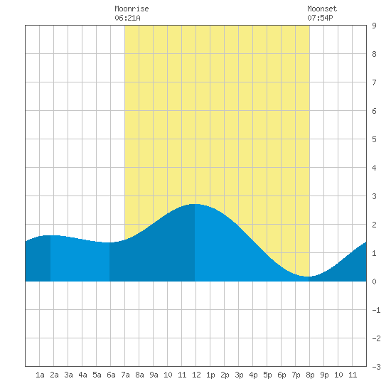 Bradenton Beach tide chart for Friday, August 22, 2025