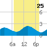 Bradenton Beach tide chart for Monday, August 25, 2025