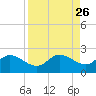 Bradenton Beach tide chart for Tuesday, August 26, 2025