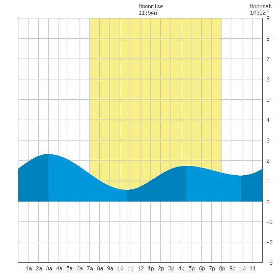 Bradenton Beach tide chart for Thursday, August 28, 2025
