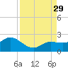 Bradenton Beach tide chart for Friday, August 29, 2025